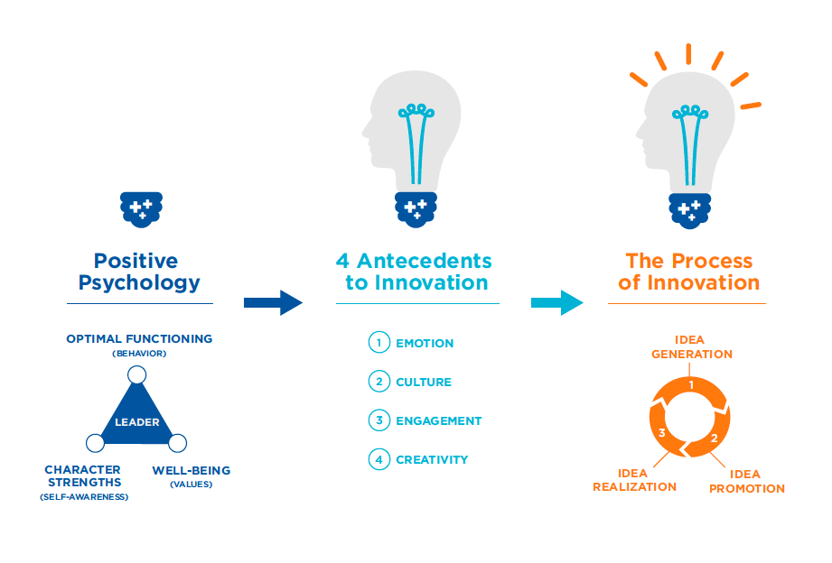 Innovation & Leadership Through Positive Psychology