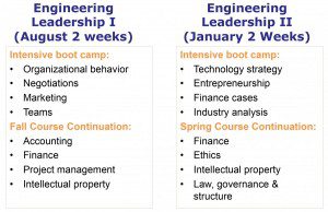 descriptions of Engineering Leadership courses