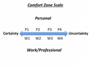 a Comfort Zone Scale ranging from "Certainty" to "Uncertainty"