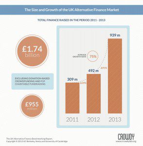 The Size and Growth of the UK Alternative Finance Market poster