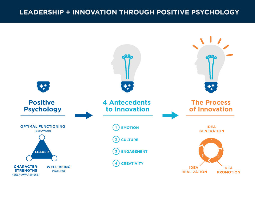 diagram of Positive Psychology initiative