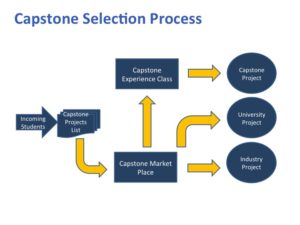 capstone selection process flowchart