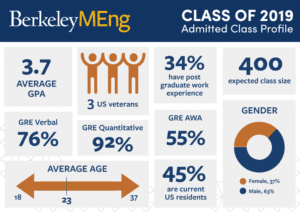 Graph of 2019 Admitted Class Profile