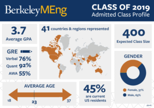 Graph of 2019 Admitted Class Profile