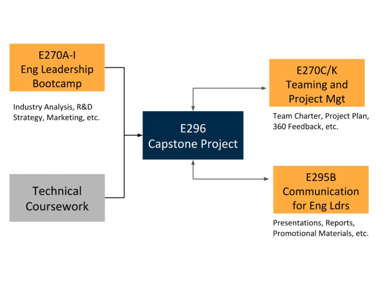 capstone project bc curriculum