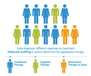 Graphic showing different responses to treatment.