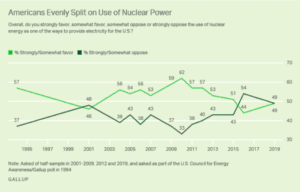 Graph showing Americans are Evenly Split on the Use of Nuclear Power
