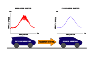 Two graphs showing the reduced vibration on a vehicle in a closed-loop system.