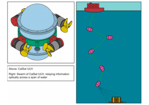 On the left, a visualization of the CalSat UUV. On the right, a visualization of CalSat UUVs in the water.