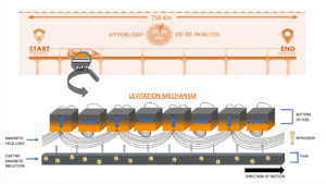 Visualization of the bottom of a hyperloop train's levitation mechanism.