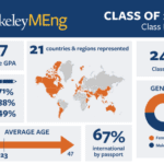 Class of 2021 class profile graphic showing some of the statistics about the class.