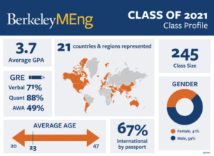 Class of 2021 class profile graphic showing some of the statistics about the class.