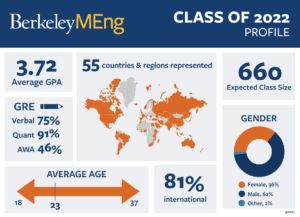 Berkeley MEng Class of 2022 profile
