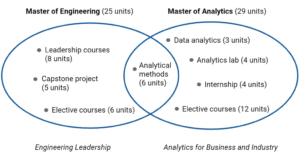 Venn diagram comparing and contrasting the MEng and Master of Analytics programs