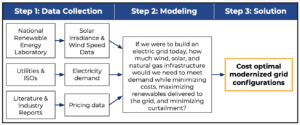 Infographic of steps from data collection to modeling to solution