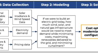 Infographic of steps from data collection to modeling to solution