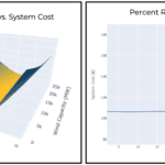 Two charts: (1) Renewable plant capacity vs. system cost (2) percent renewables vs. system cost