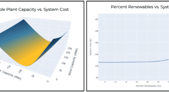 Two charts: (1) Renewable plant capacity vs. system cost (2) percent renewables vs. system cost