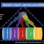 Diagram on five pillars of diversity, equity, and inclusion: acknowledgment, affirmation, agreement, action, and accountability.
