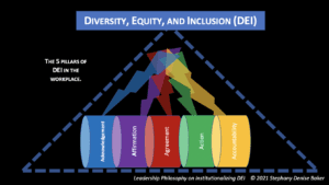 Diagram on five pillars of diversity, equity, and inclusion: acknowledgment, affirmation, agreement, action, and accountability.